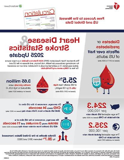 Download a PDF copy of the Heart Disease and Stroke Statistics Update – 2-page Infographic (PDF)